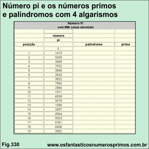 Número pi e os números primos e palíndromos com 4 algarismos